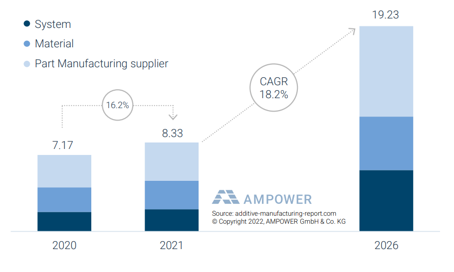 AMPOWER預(yù)測(cè)：2026年3D打印市場(chǎng)價(jià)值將達(dá)200億歐元，年增長(zhǎng)率18.2%